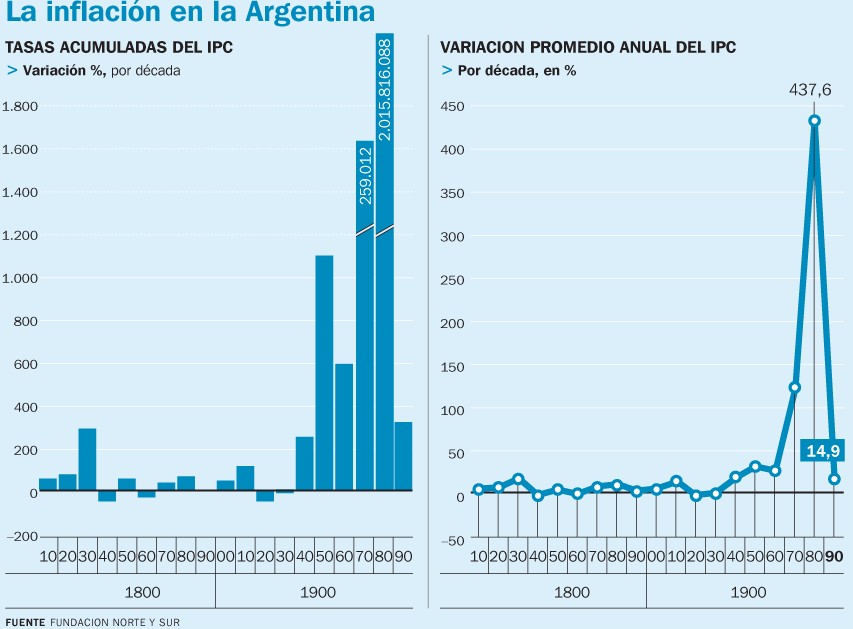 inflacion historica argentina